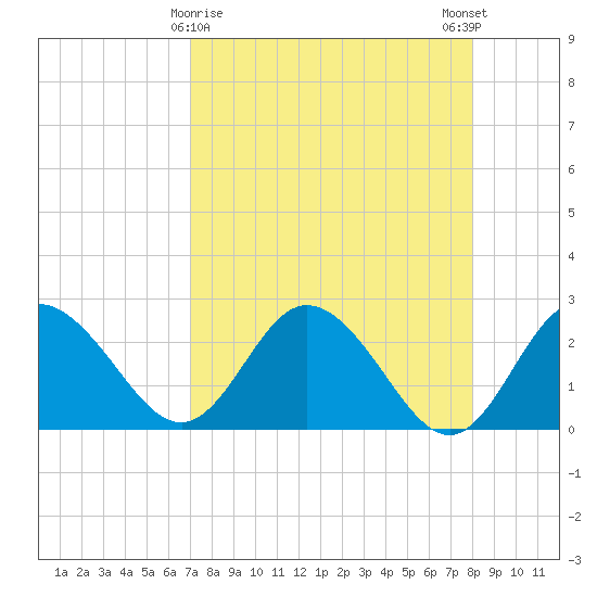 Tarpon Springs tide chart for Tuesday, April 18, 2023