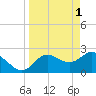 Tarpon Springs tide chart for Saturday, April 1, 2023
