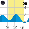 Tarpon Springs tide chart for Thursday, April 20, 2023