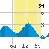 Tarpon Springs tide chart for Friday, April 21, 2023