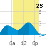 Tarpon Springs tide chart for Sunday, April 23, 2023