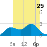 Tarpon Springs tide chart for Tuesday, April 25, 2023