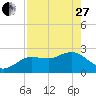 Tarpon Springs tide chart for Thursday, April 27, 2023