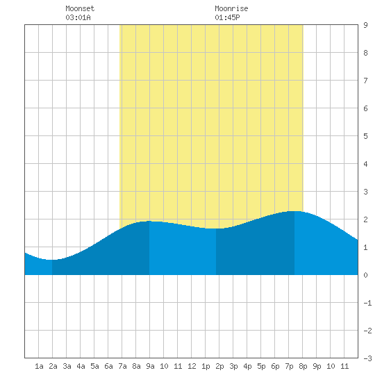 Tarpon Springs tide chart for Friday, April 28, 2023