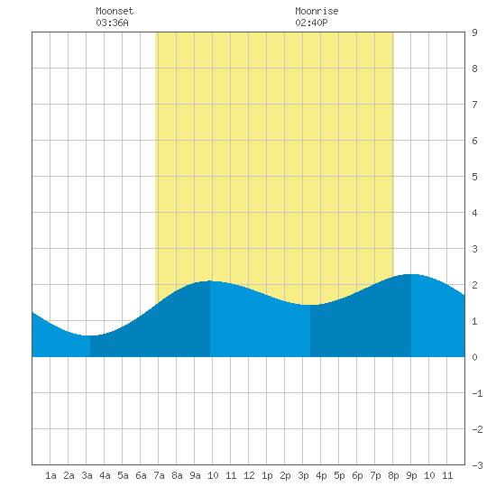 Tarpon Springs tide chart for Saturday, April 29, 2023
