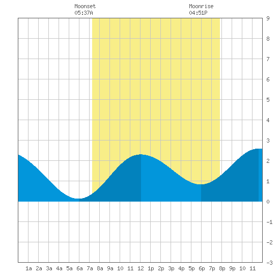 Tarpon Springs tide chart for Sunday, April 2, 2023
