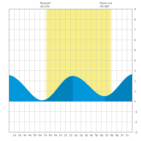 Tarpon Springs tide chart for Monday, April 3, 2023