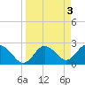 Tarpon Springs tide chart for Monday, April 3, 2023