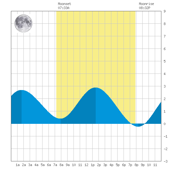 Tarpon Springs tide chart for Thursday, April 6, 2023