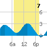 Tarpon Springs tide chart for Friday, April 7, 2023
