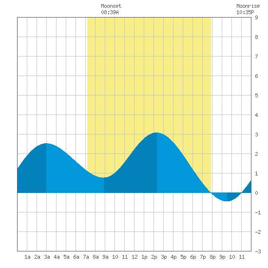 Tarpon Springs tide chart for Saturday, April 8, 2023
