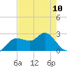 Tarpon Springs tide chart for Wednesday, May 10, 2023