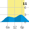 Tarpon Springs tide chart for Thursday, May 11, 2023