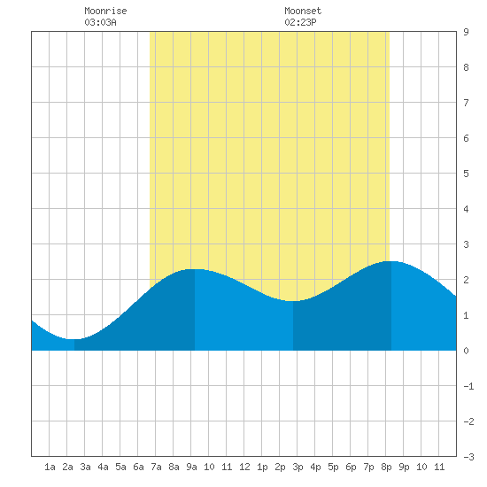 Tarpon Springs tide chart for Saturday, May 13, 2023