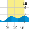 Tarpon Springs tide chart for Saturday, May 13, 2023