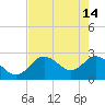 Tarpon Springs tide chart for Sunday, May 14, 2023