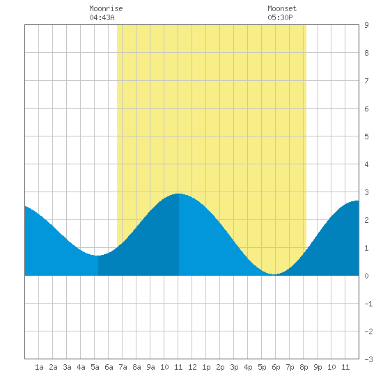 Tarpon Springs tide chart for Tuesday, May 16, 2023