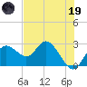 Tarpon Springs tide chart for Friday, May 19, 2023