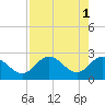 Tarpon Springs tide chart for Monday, May 1, 2023