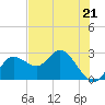 Tarpon Springs tide chart for Sunday, May 21, 2023