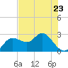Tarpon Springs tide chart for Tuesday, May 23, 2023