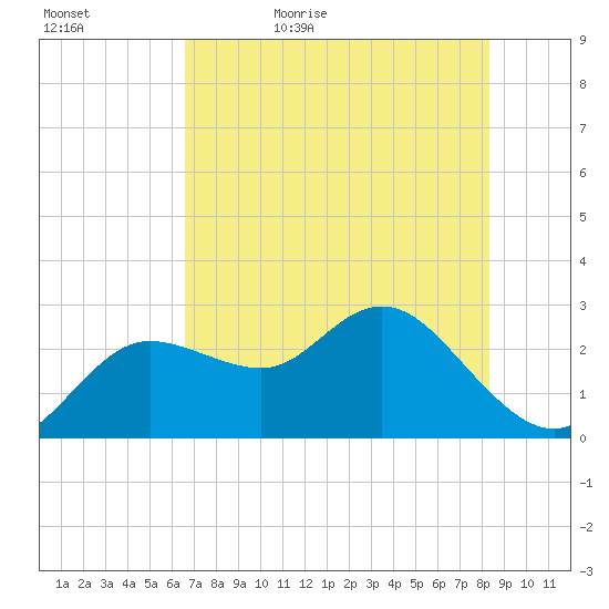 Tarpon Springs tide chart for Wednesday, May 24, 2023