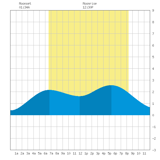 Tarpon Springs tide chart for Friday, May 26, 2023