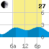 Tarpon Springs tide chart for Saturday, May 27, 2023