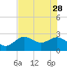 Tarpon Springs tide chart for Sunday, May 28, 2023