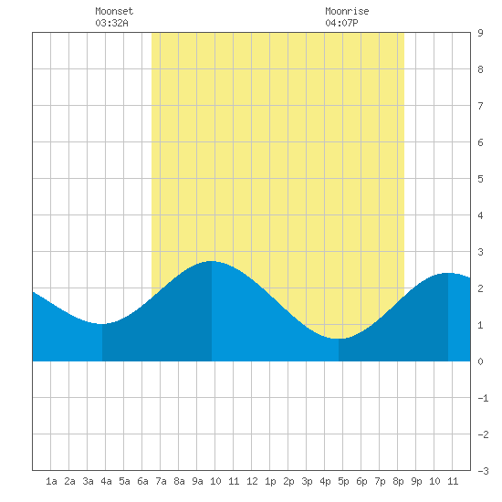 Tarpon Springs tide chart for Tuesday, May 30, 2023