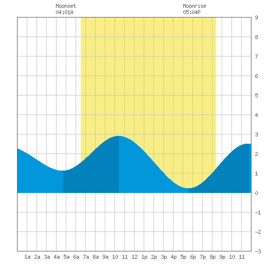 Tarpon Springs tide chart for Wednesday, May 31, 2023