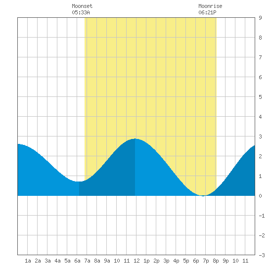 Tarpon Springs tide chart for Wednesday, May 3, 2023