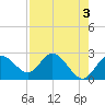 Tarpon Springs tide chart for Wednesday, May 3, 2023