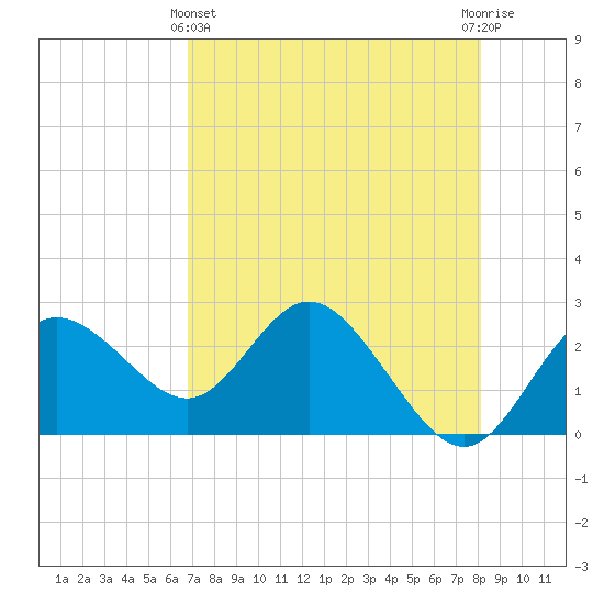 Tarpon Springs tide chart for Thursday, May 4, 2023