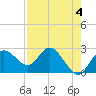 Tarpon Springs tide chart for Thursday, May 4, 2023