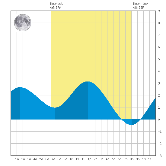 Tarpon Springs tide chart for Friday, May 5, 2023