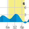 Tarpon Springs tide chart for Saturday, May 6, 2023