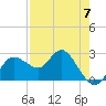 Tarpon Springs tide chart for Sunday, May 7, 2023