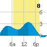 Tarpon Springs tide chart for Monday, May 8, 2023