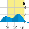 Tarpon Springs tide chart for Tuesday, May 9, 2023