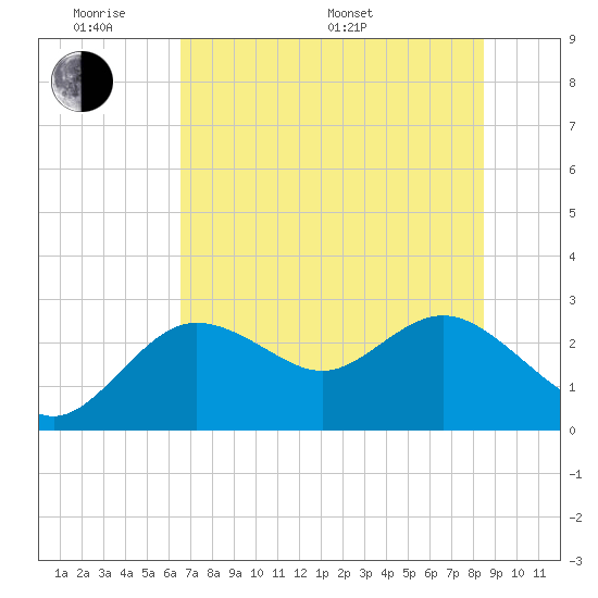 Tarpon Springs tide chart for Saturday, June 10, 2023