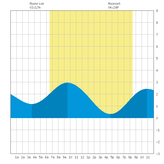 Tarpon Springs tide chart for Tuesday, June 13, 2023