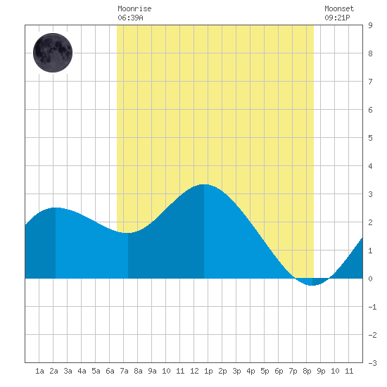 Tarpon Springs tide chart for Sunday, June 18, 2023