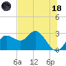 Tarpon Springs tide chart for Sunday, June 18, 2023