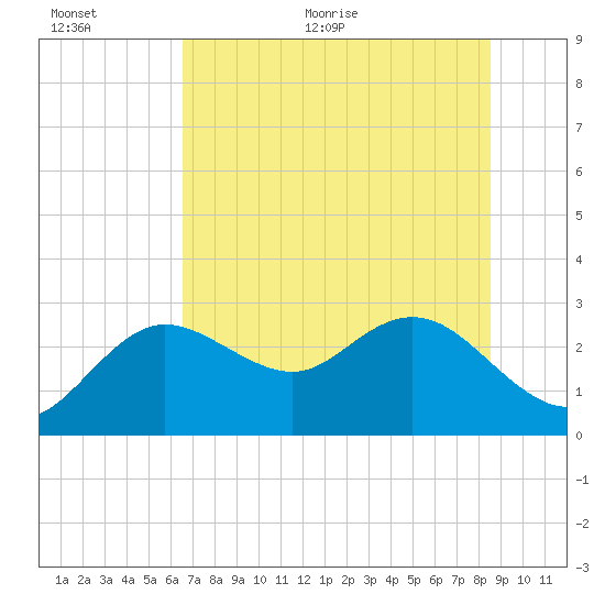 Tarpon Springs tide chart for Saturday, June 24, 2023