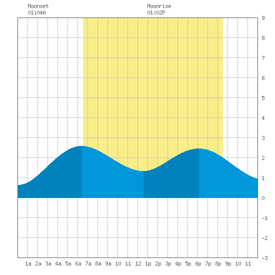 Tarpon Springs tide chart for Sunday, June 25, 2023