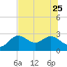 Tarpon Springs tide chart for Sunday, June 25, 2023