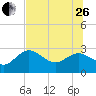 Tarpon Springs tide chart for Monday, June 26, 2023