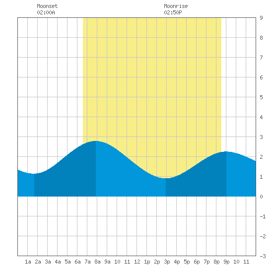 Tarpon Springs tide chart for Tuesday, June 27, 2023