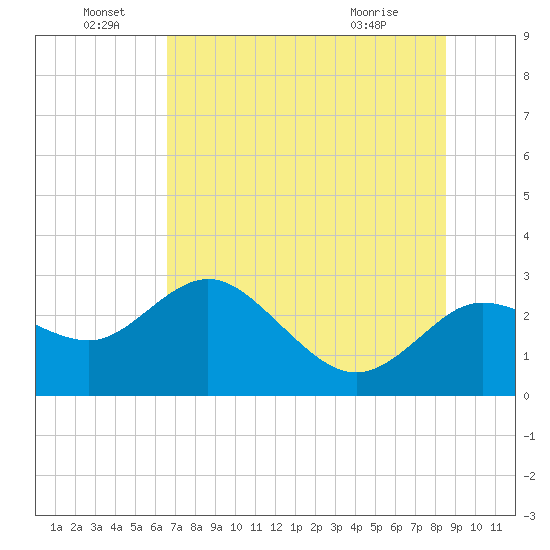 Tarpon Springs tide chart for Wednesday, June 28, 2023
